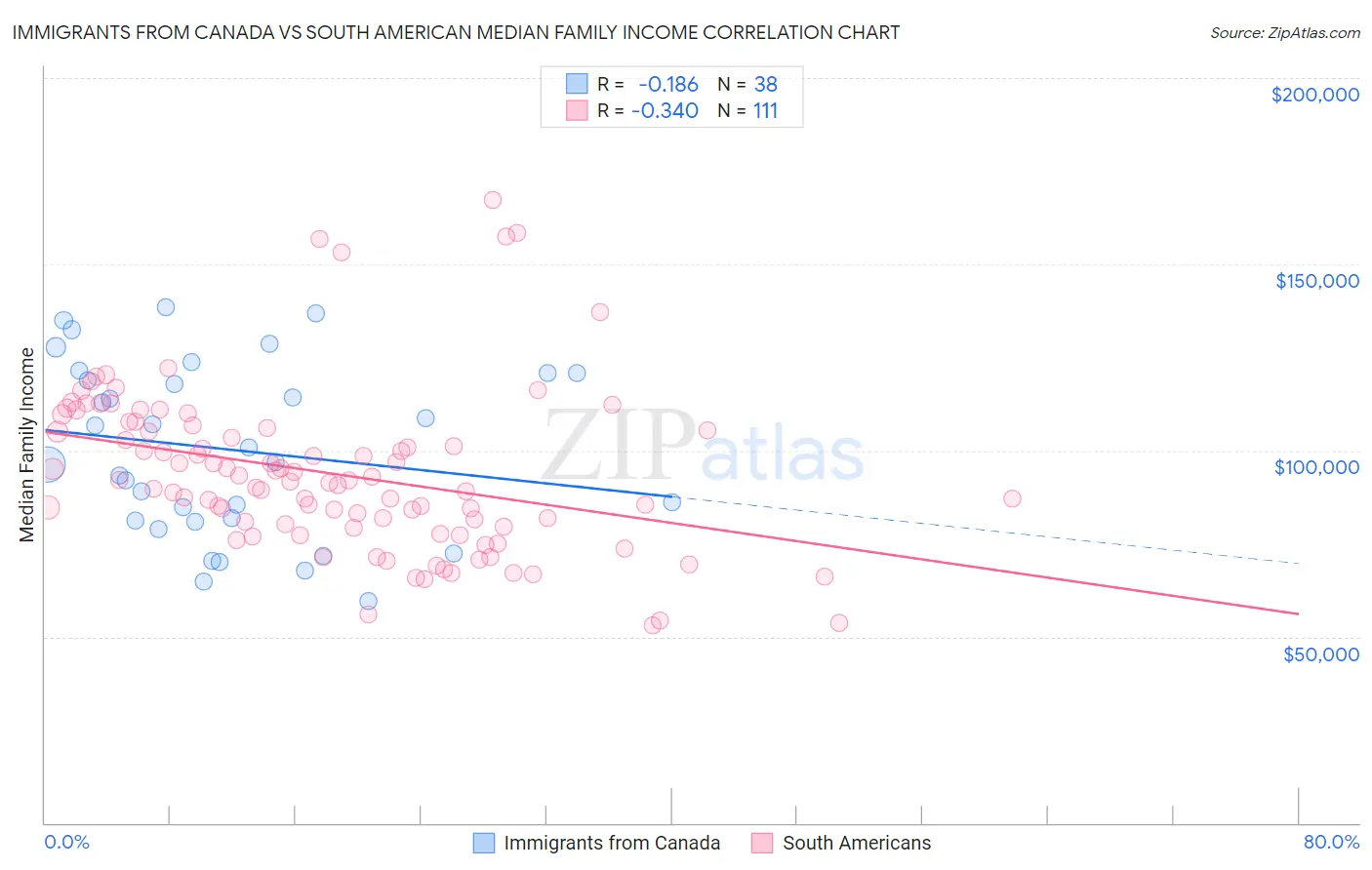 Immigrants from Canada vs South American Median Family Income