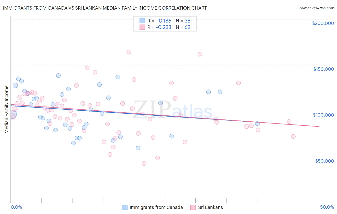 Immigrants from Canada vs Sri Lankan Median Family Income