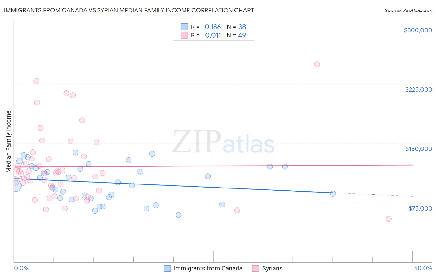 Immigrants from Canada vs Syrian Median Family Income