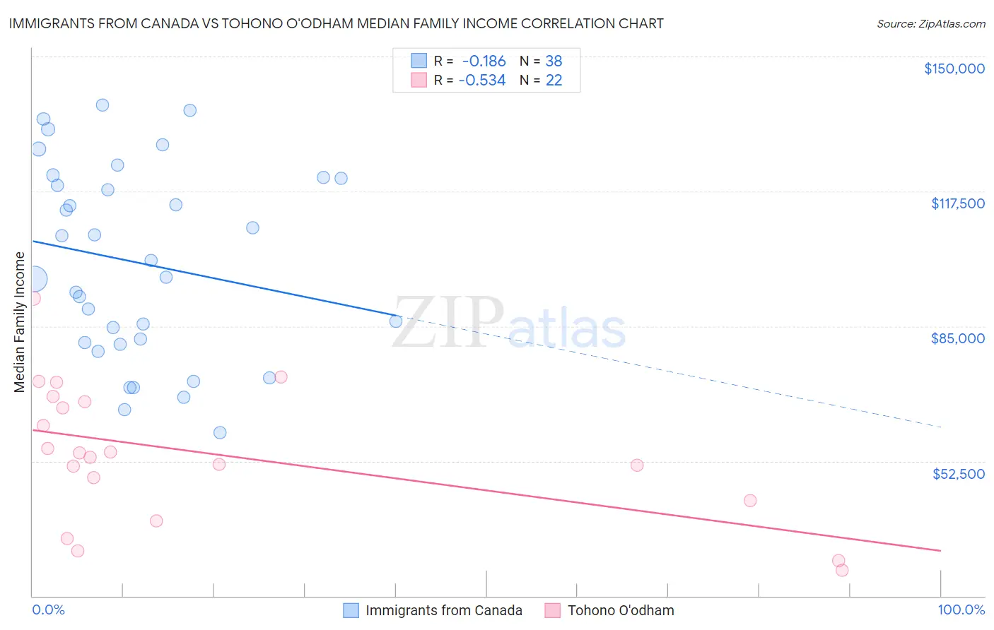 Immigrants from Canada vs Tohono O'odham Median Family Income