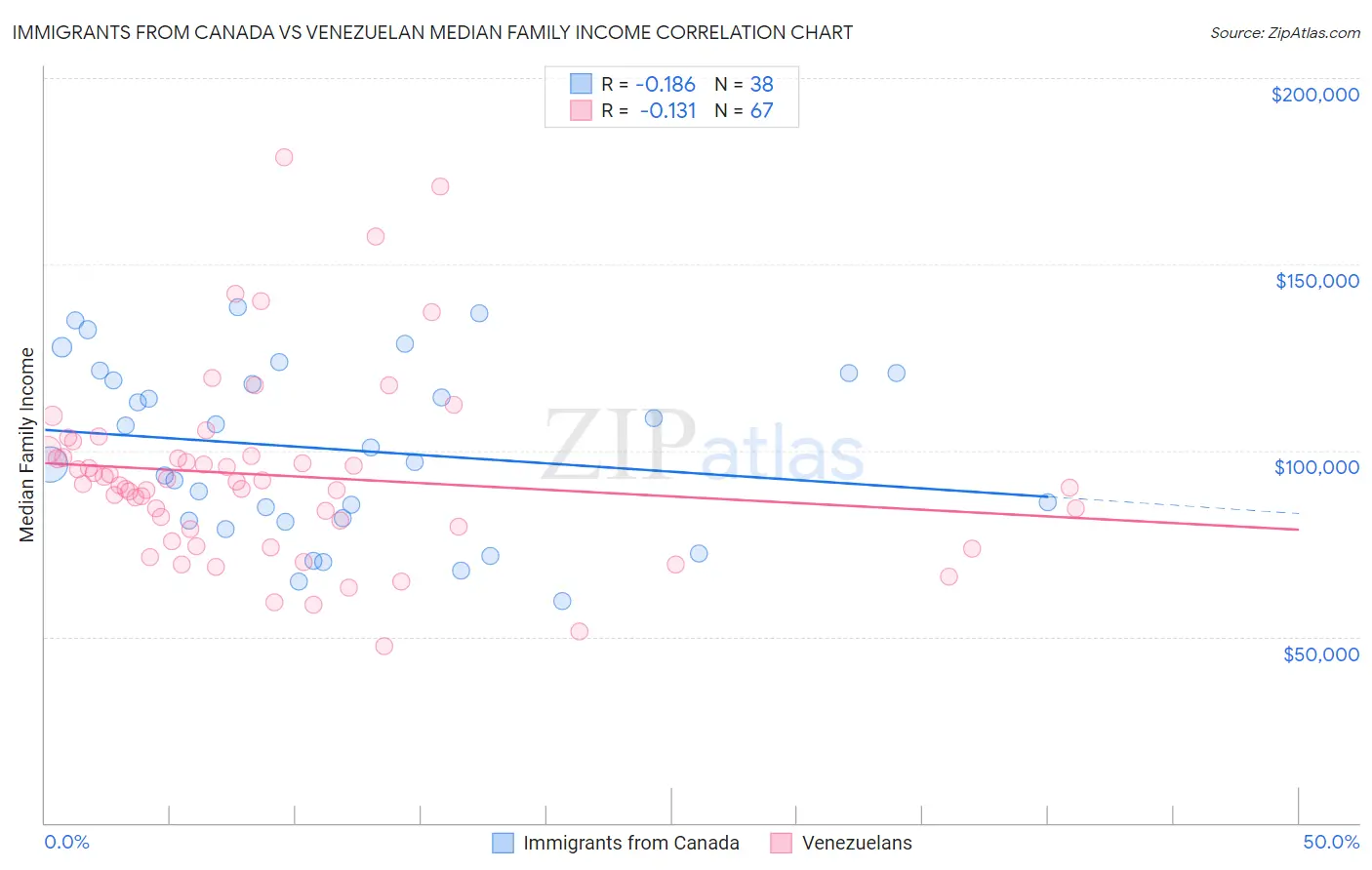 Immigrants from Canada vs Venezuelan Median Family Income