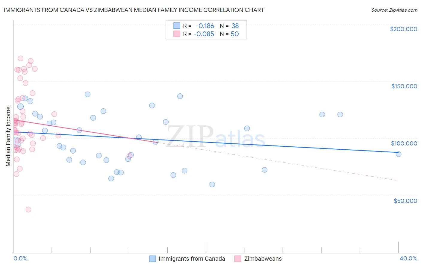 Immigrants from Canada vs Zimbabwean Median Family Income