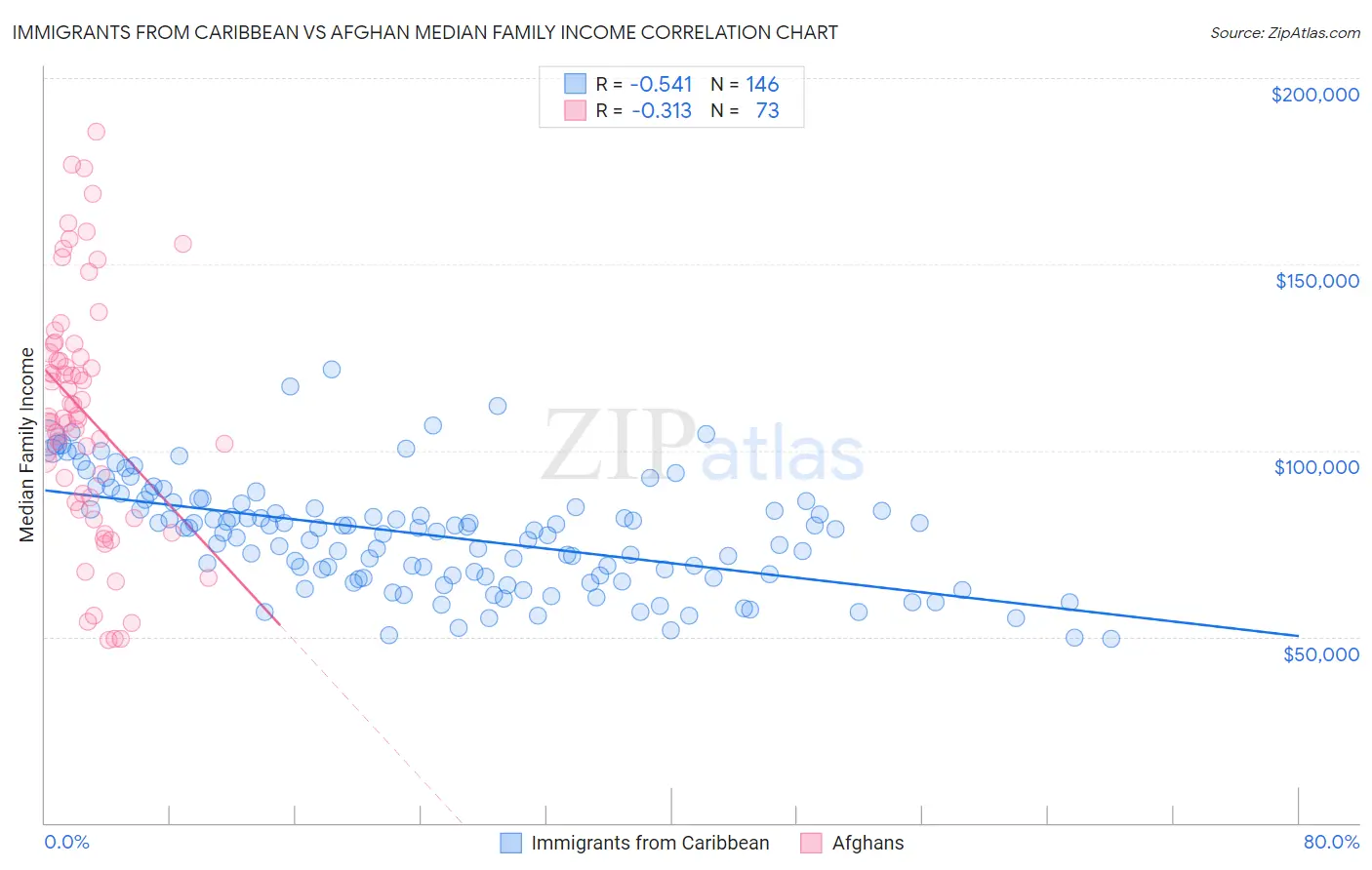 Immigrants from Caribbean vs Afghan Median Family Income