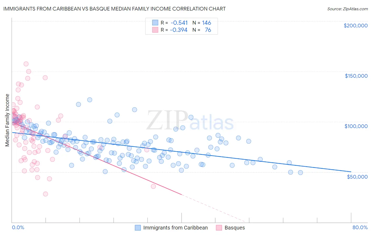 Immigrants from Caribbean vs Basque Median Family Income
