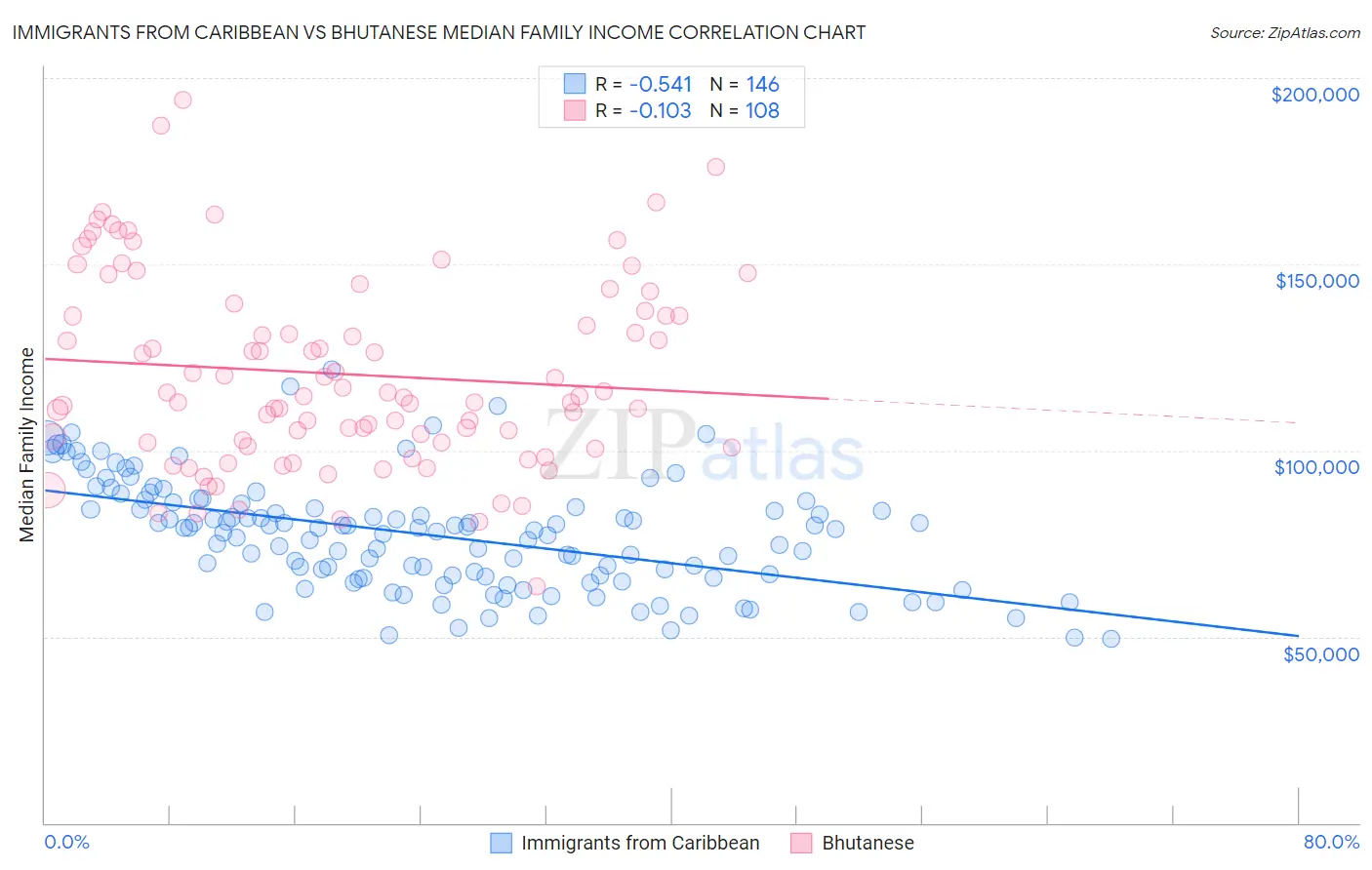 Immigrants from Caribbean vs Bhutanese Median Family Income