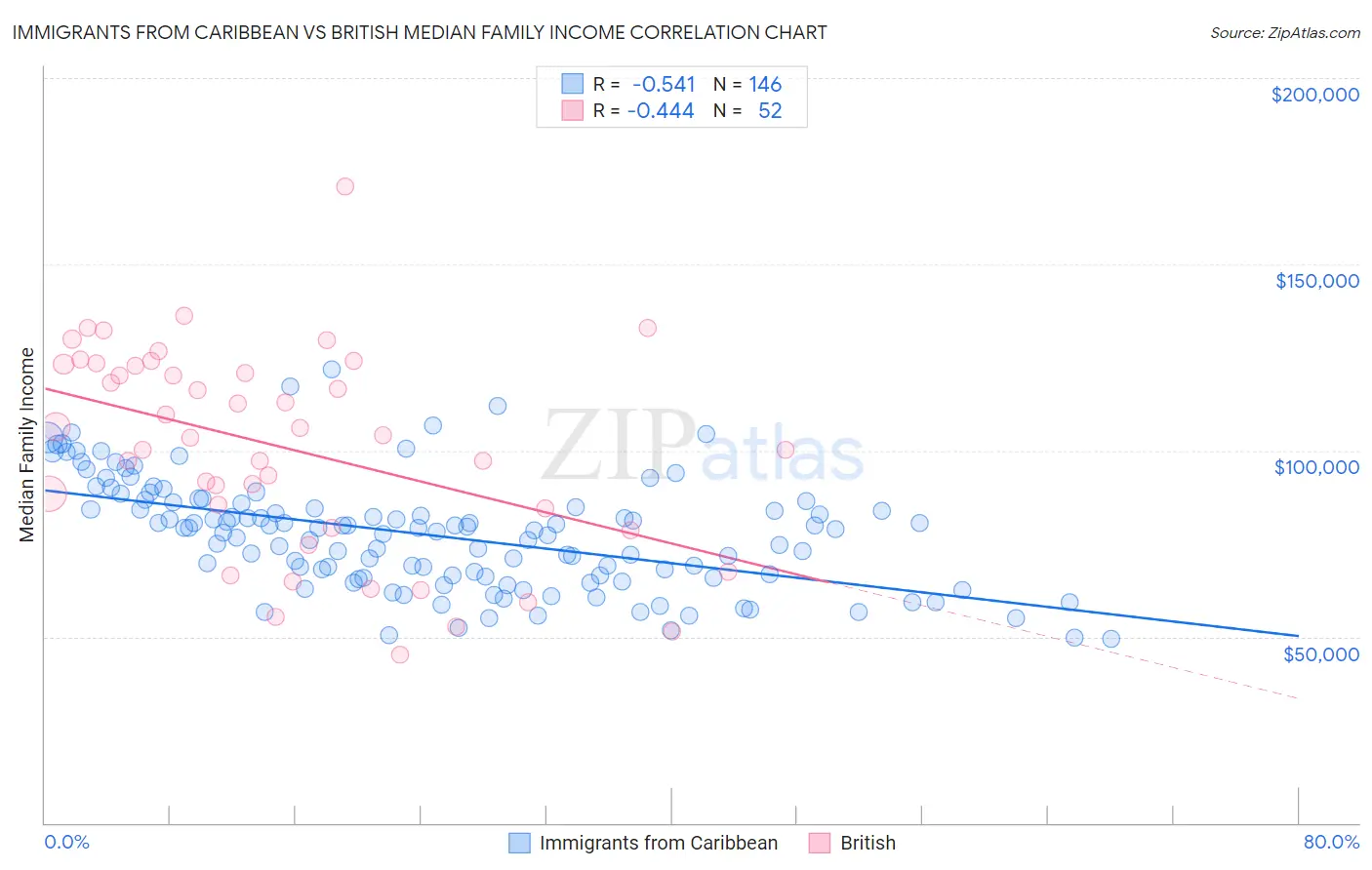 Immigrants from Caribbean vs British Median Family Income