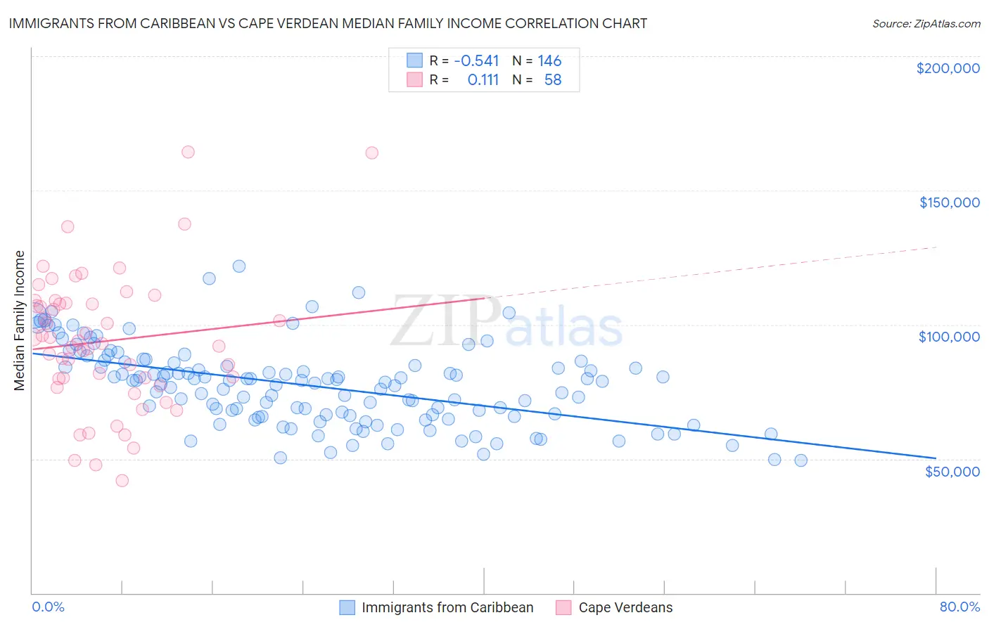 Immigrants from Caribbean vs Cape Verdean Median Family Income