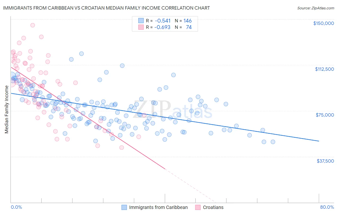 Immigrants from Caribbean vs Croatian Median Family Income