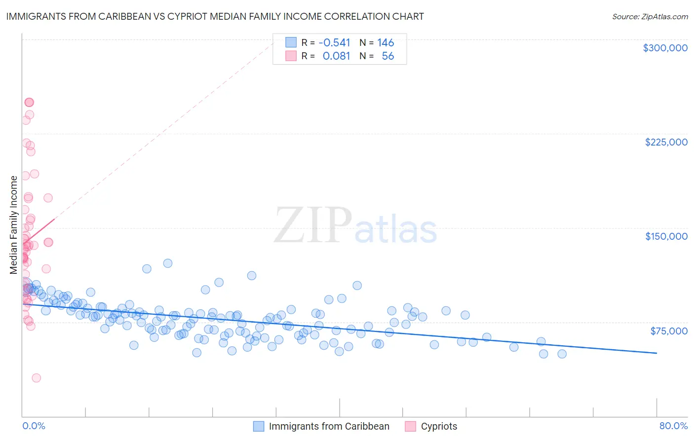 Immigrants from Caribbean vs Cypriot Median Family Income