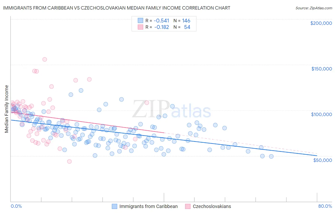 Immigrants from Caribbean vs Czechoslovakian Median Family Income