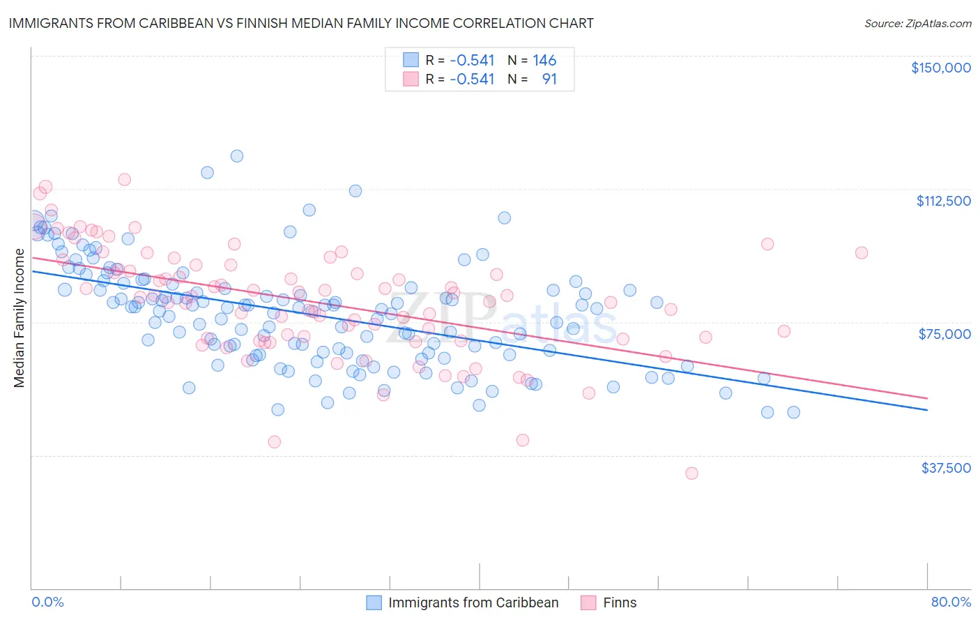 Immigrants from Caribbean vs Finnish Median Family Income