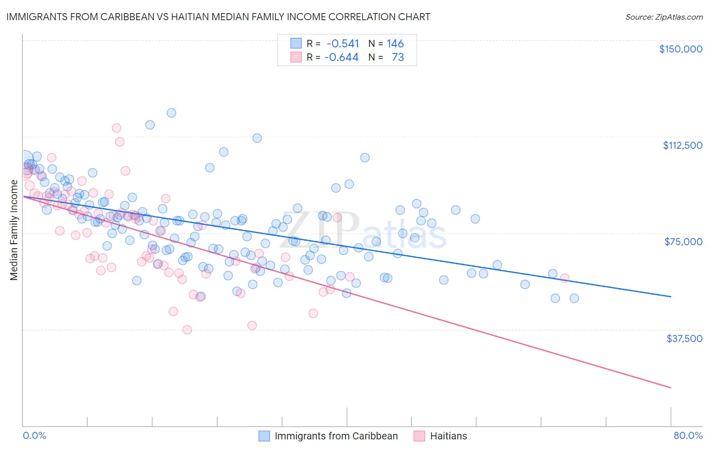 Immigrants from Caribbean vs Haitian Median Family Income