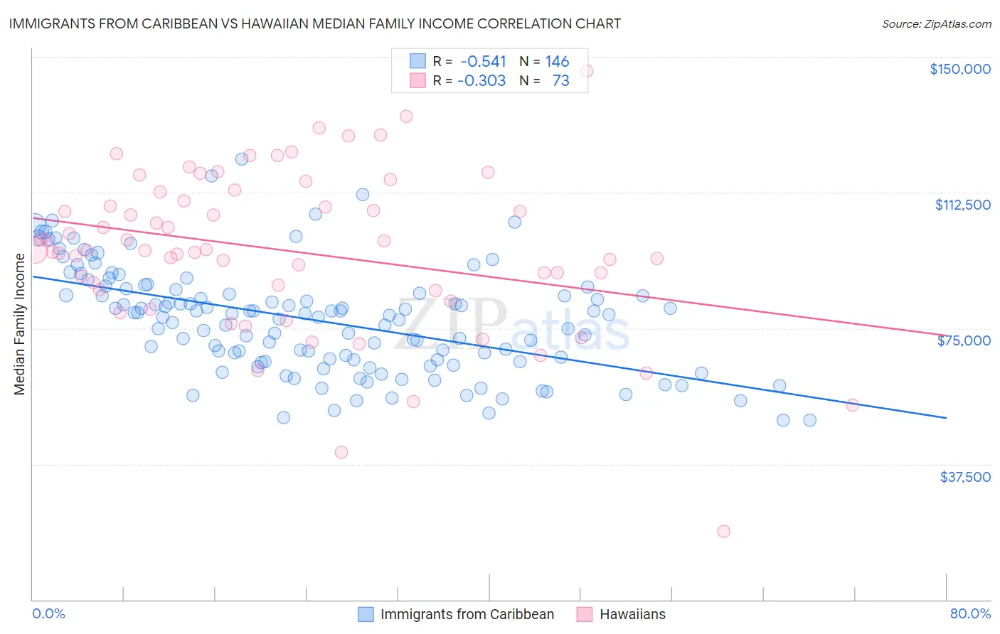 Immigrants from Caribbean vs Hawaiian Median Family Income