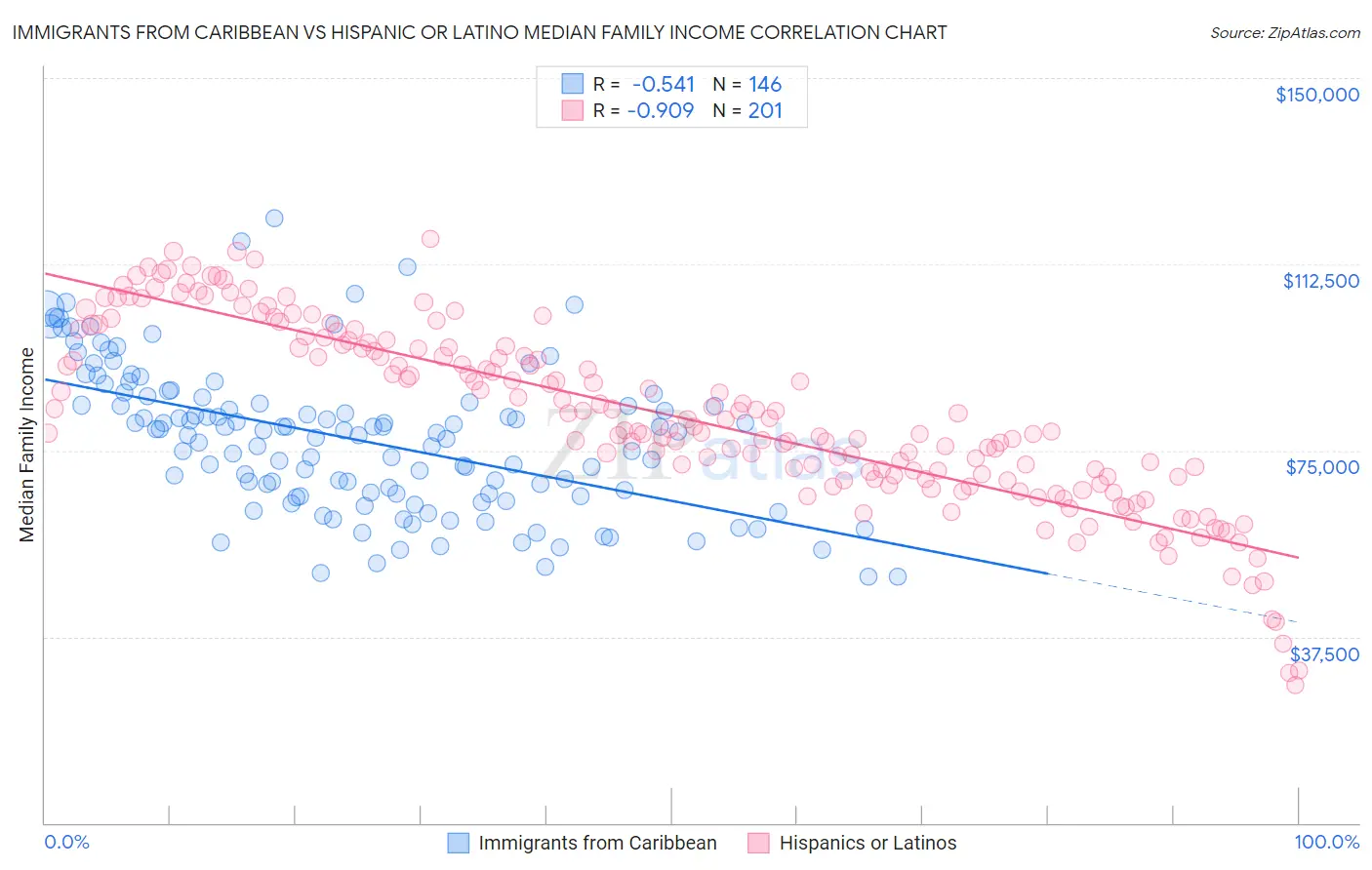 Immigrants from Caribbean vs Hispanic or Latino Median Family Income