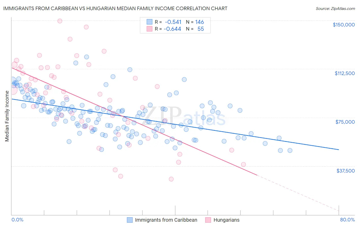 Immigrants from Caribbean vs Hungarian Median Family Income