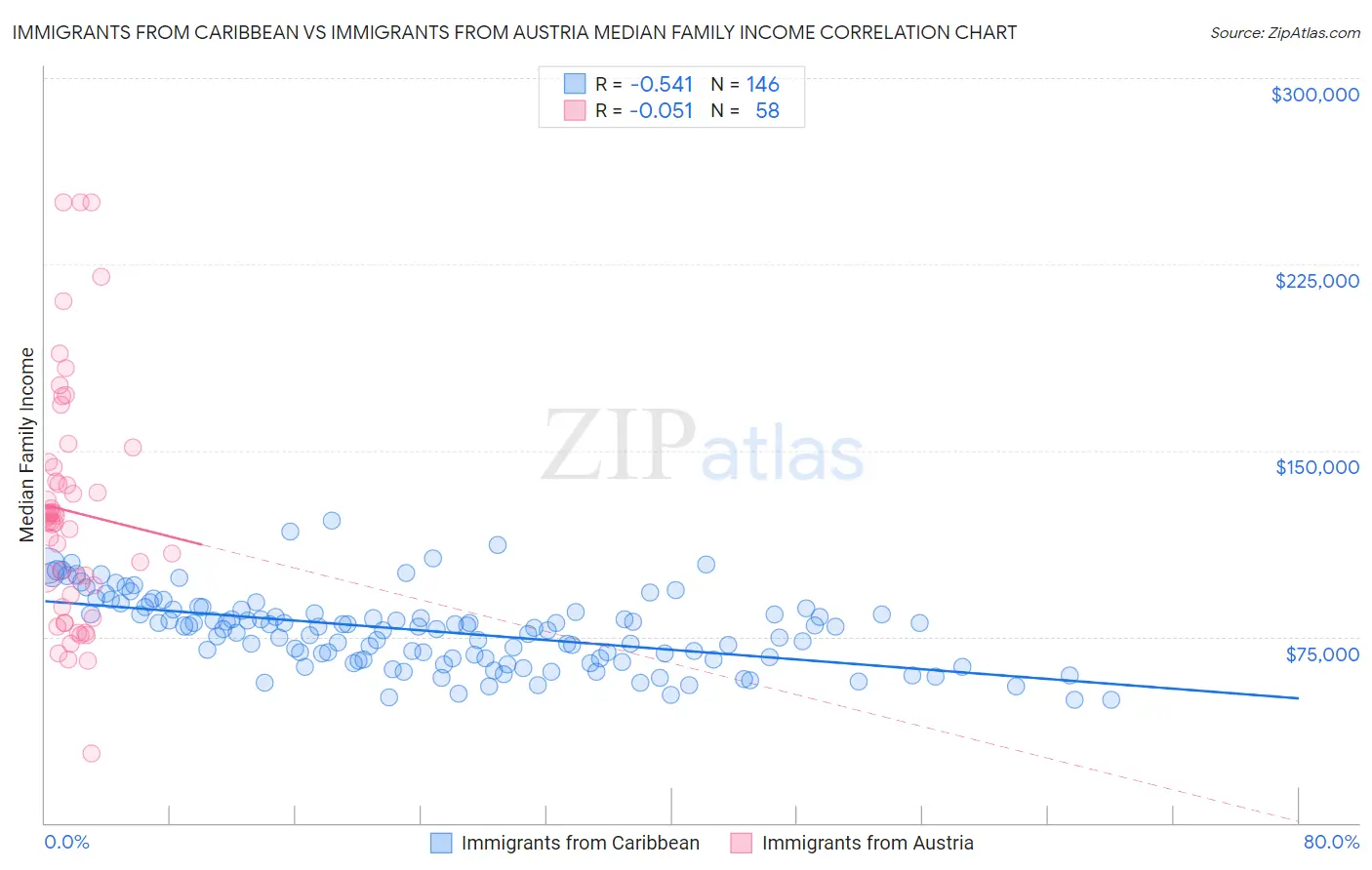 Immigrants from Caribbean vs Immigrants from Austria Median Family Income
