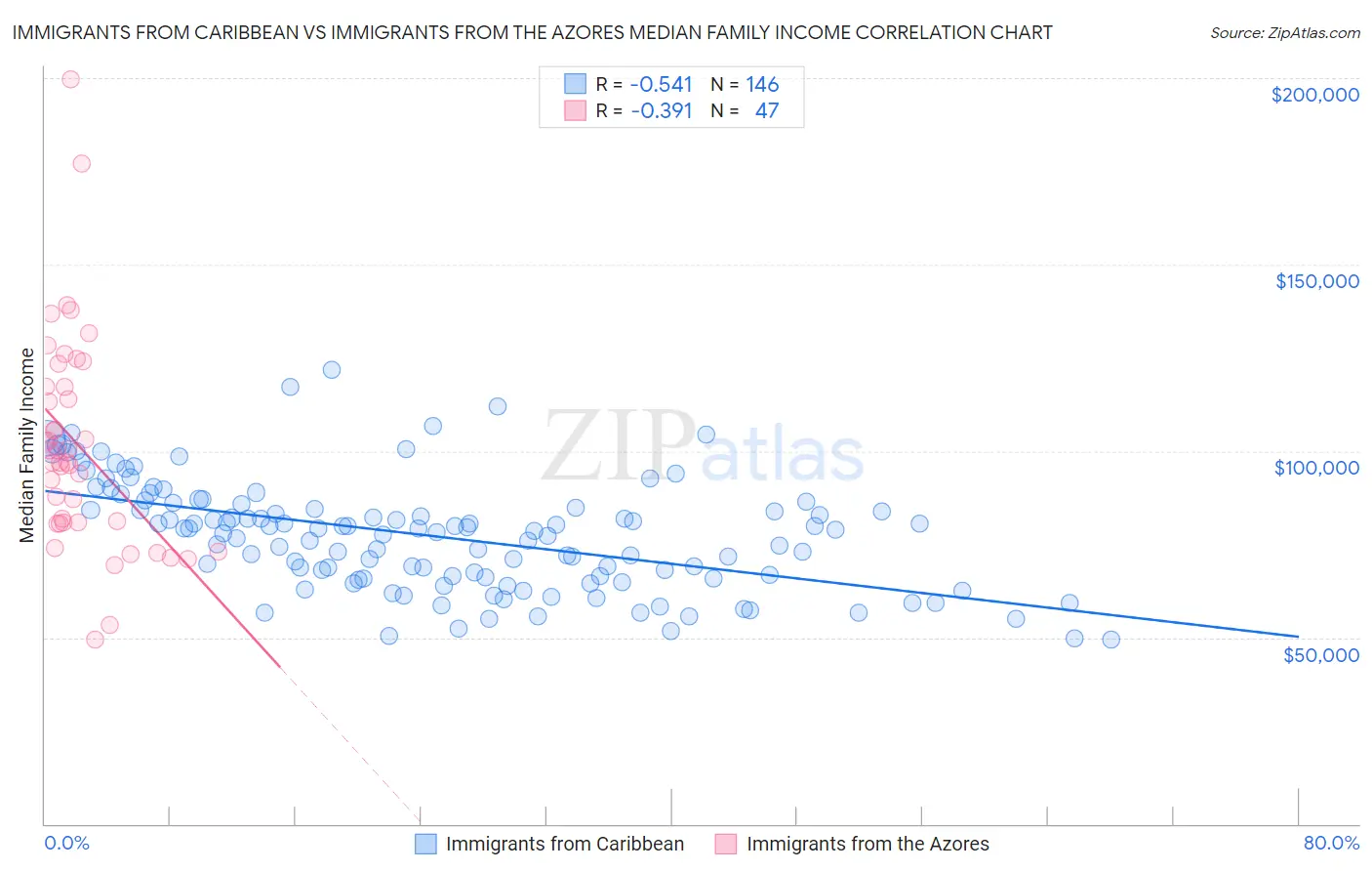 Immigrants from Caribbean vs Immigrants from the Azores Median Family Income
