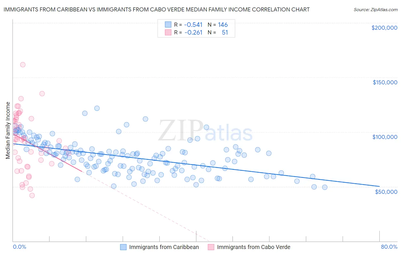 Immigrants from Caribbean vs Immigrants from Cabo Verde Median Family Income