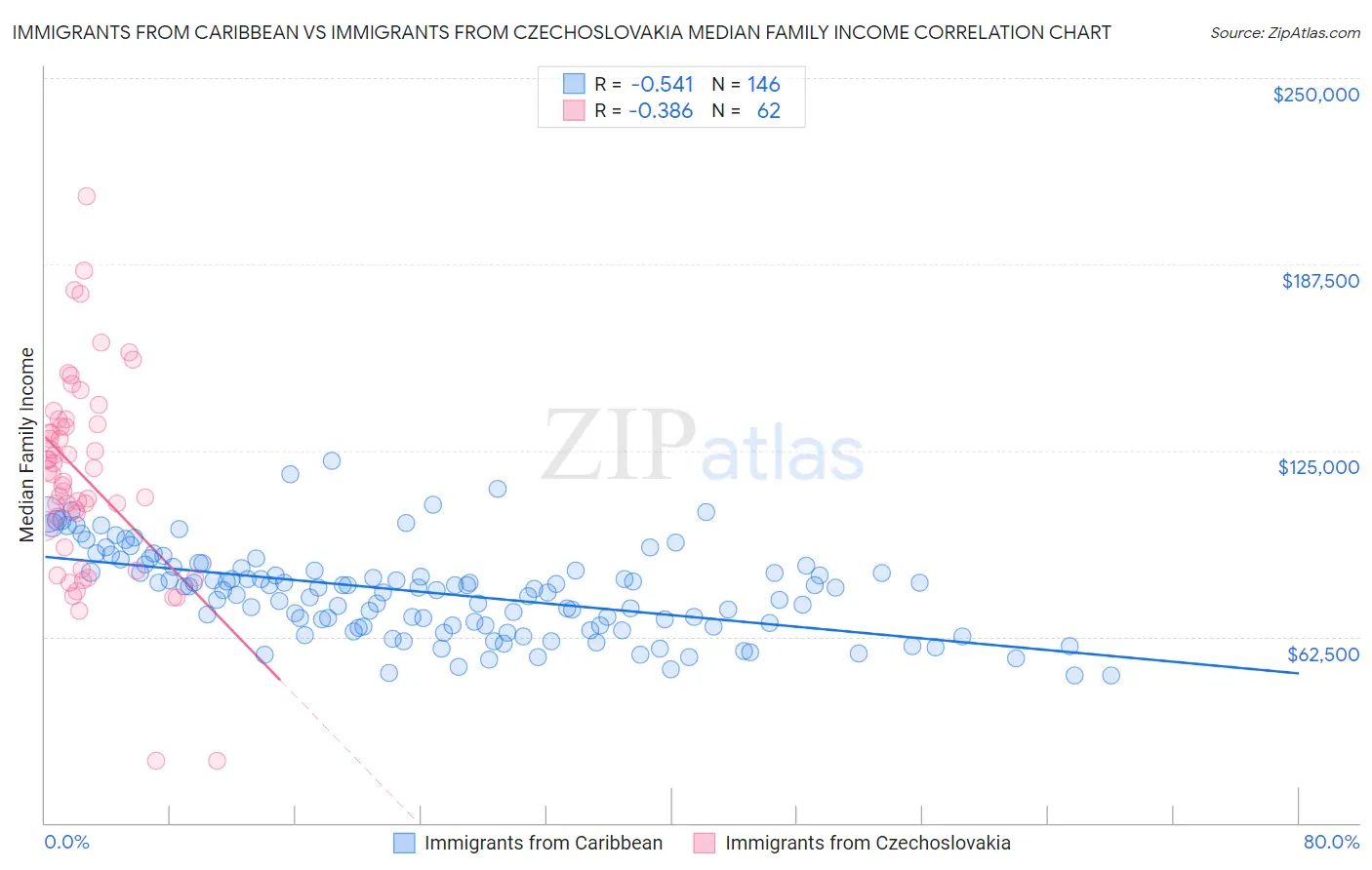 Immigrants from Caribbean vs Immigrants from Czechoslovakia Median Family Income