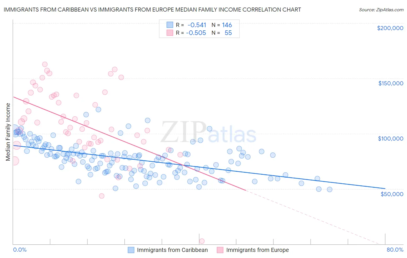 Immigrants from Caribbean vs Immigrants from Europe Median Family Income