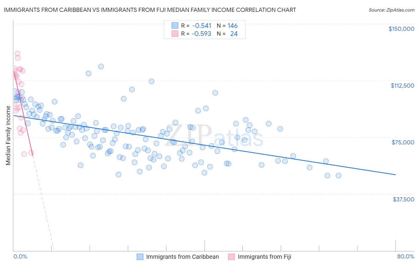 Immigrants from Caribbean vs Immigrants from Fiji Median Family Income