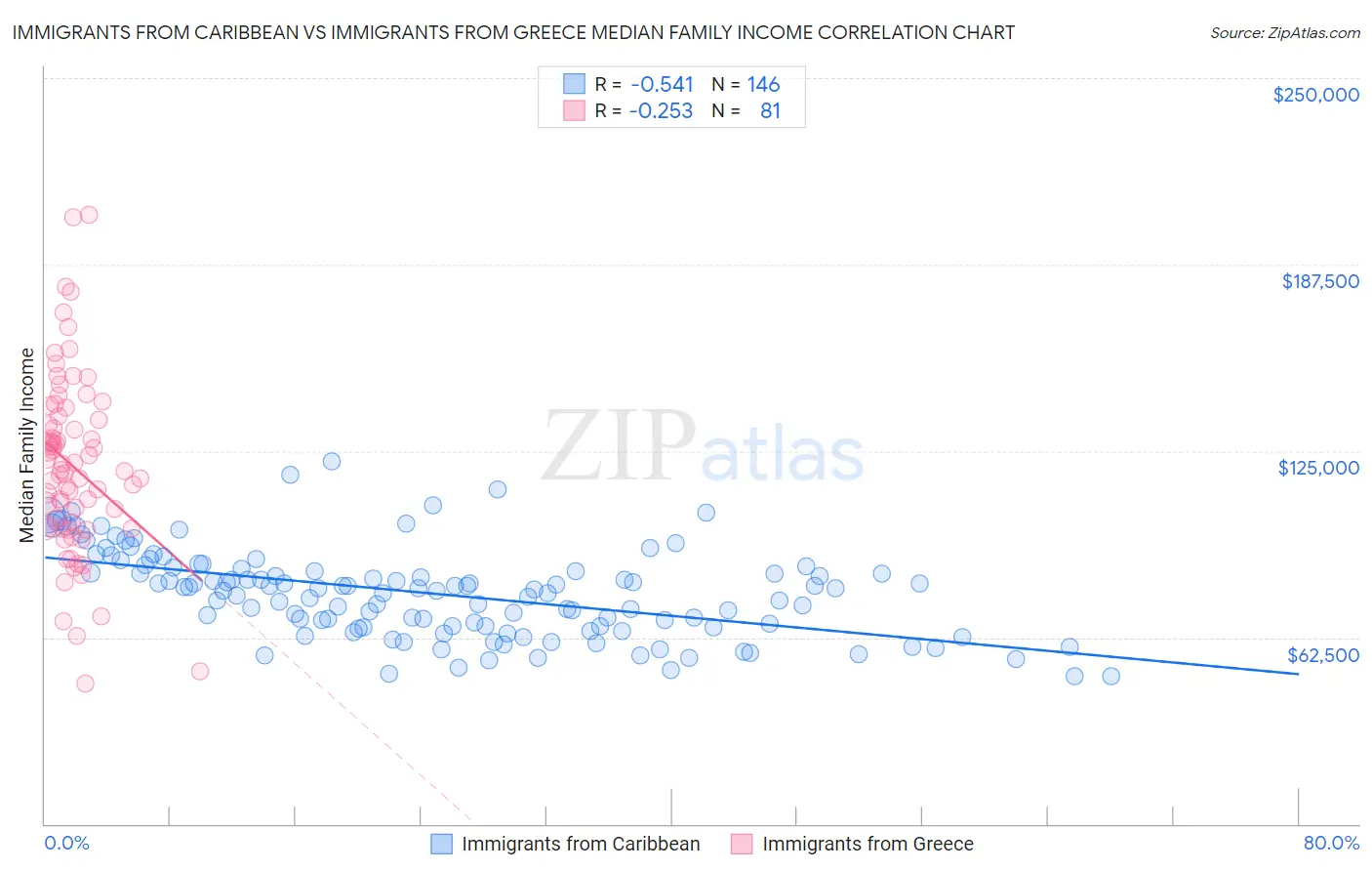 Immigrants from Caribbean vs Immigrants from Greece Median Family Income