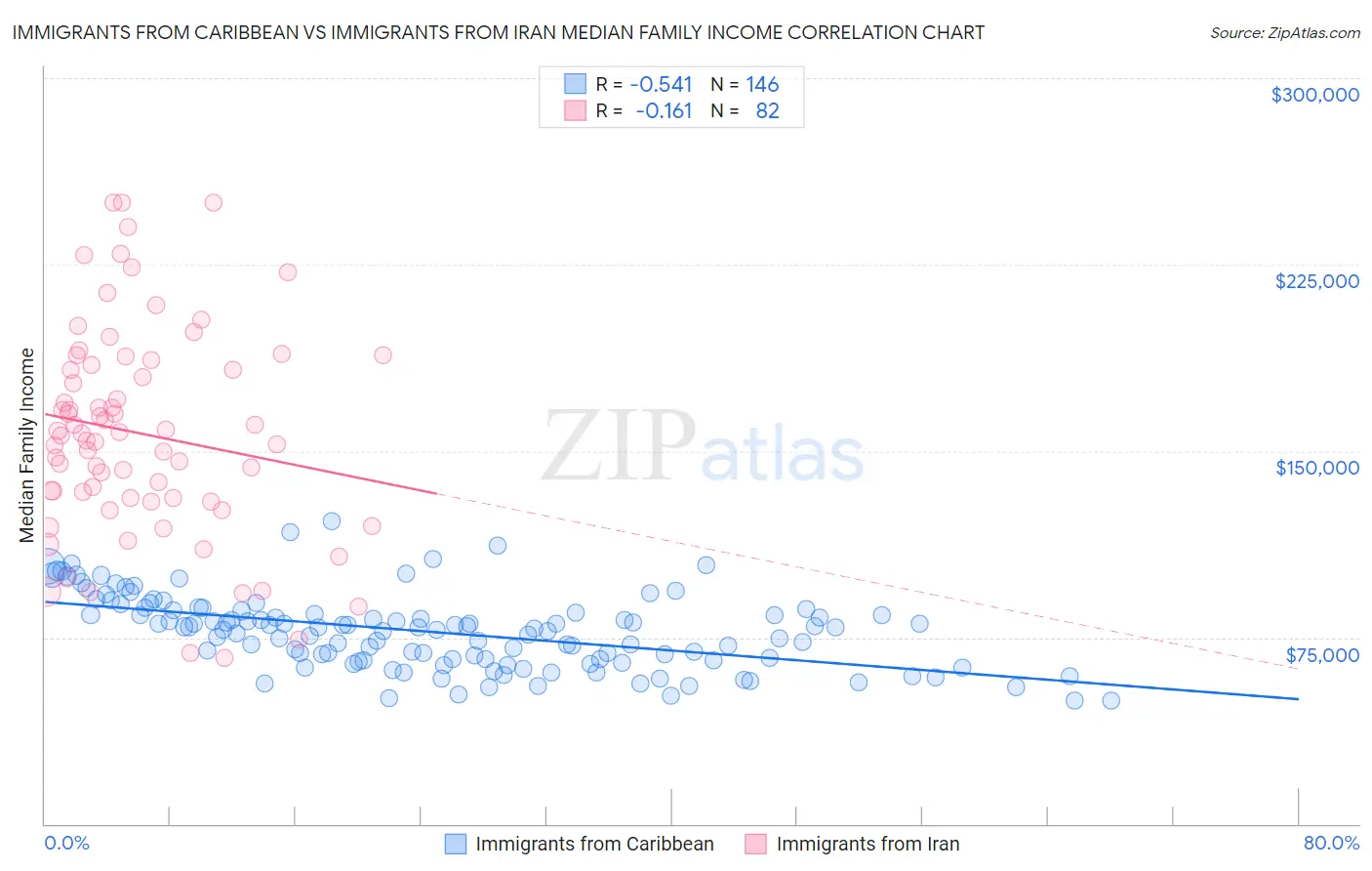 Immigrants from Caribbean vs Immigrants from Iran Median Family Income