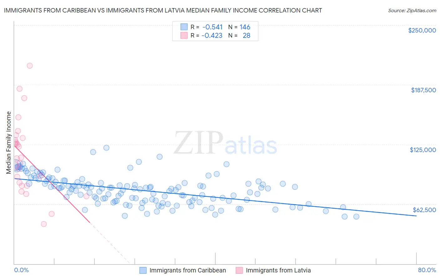 Immigrants from Caribbean vs Immigrants from Latvia Median Family Income