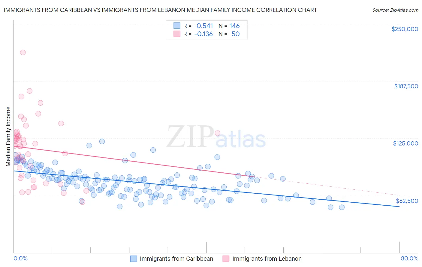 Immigrants from Caribbean vs Immigrants from Lebanon Median Family Income