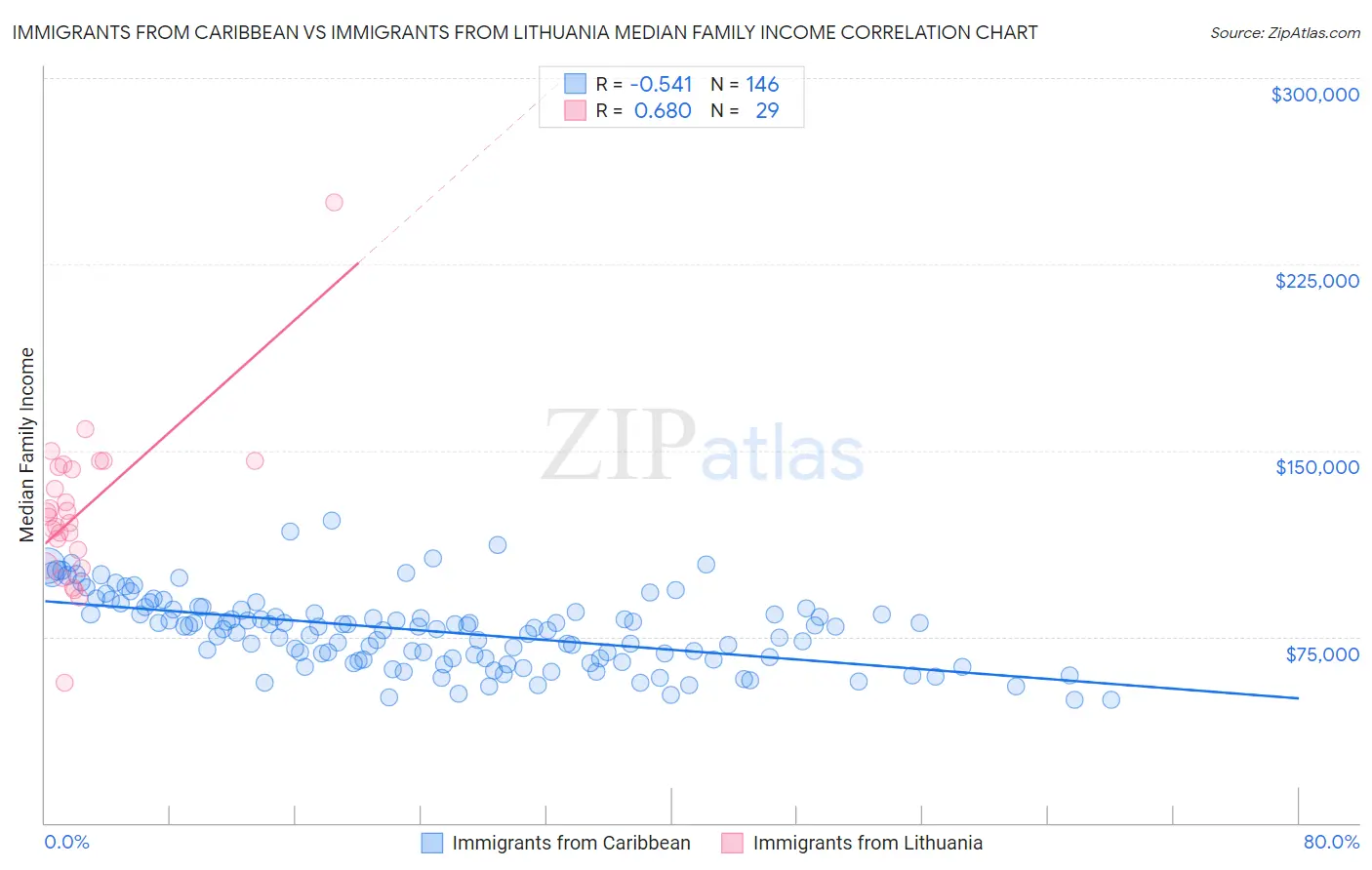 Immigrants from Caribbean vs Immigrants from Lithuania Median Family Income