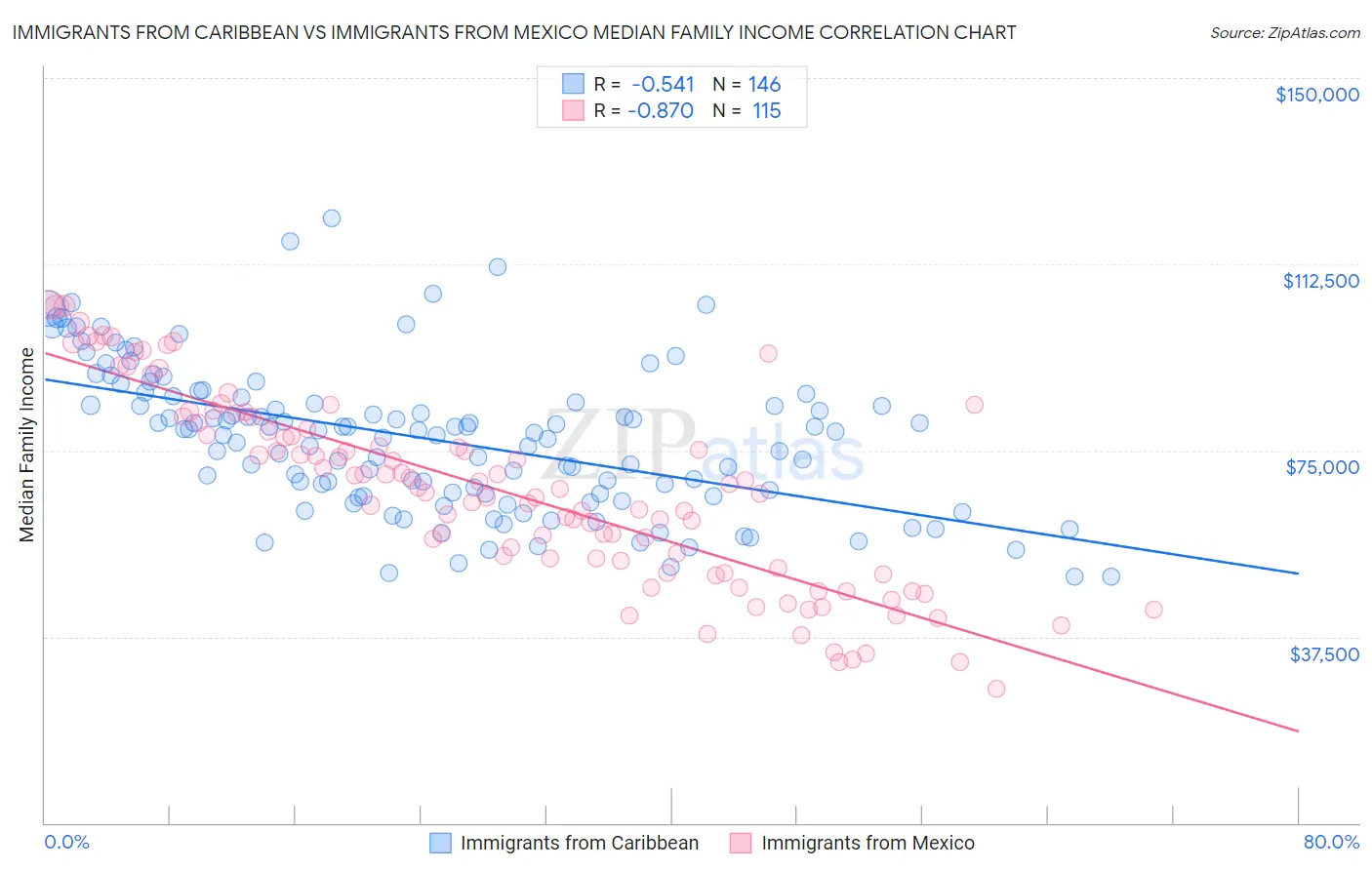 Immigrants from Caribbean vs Immigrants from Mexico Median Family Income