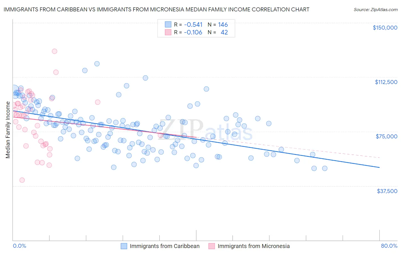Immigrants from Caribbean vs Immigrants from Micronesia Median Family Income
