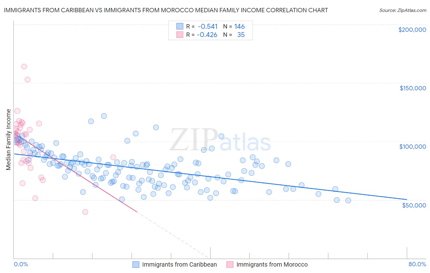 Immigrants from Caribbean vs Immigrants from Morocco Median Family Income