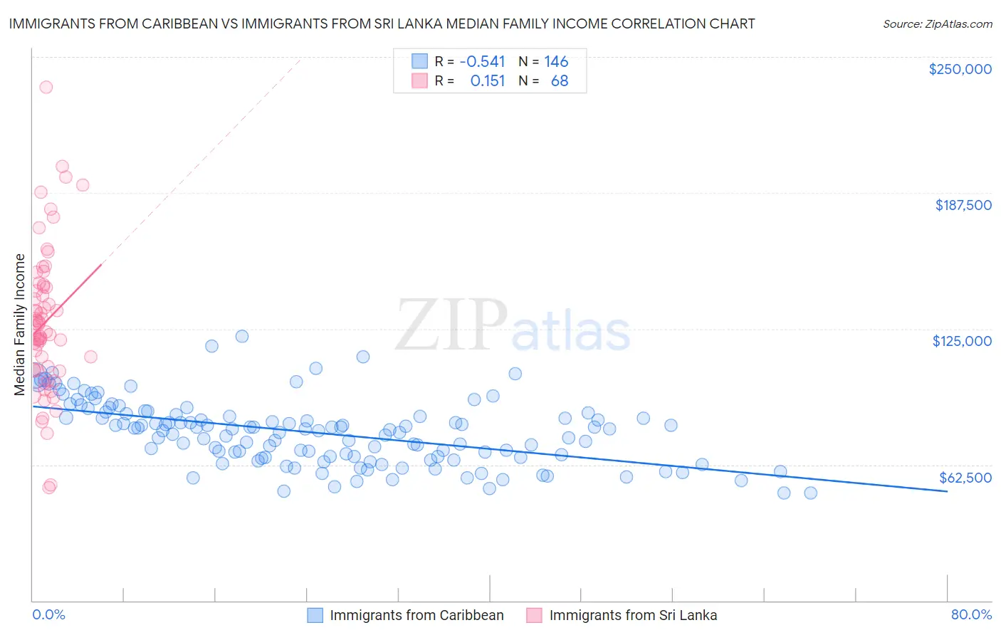 Immigrants from Caribbean vs Immigrants from Sri Lanka Median Family Income