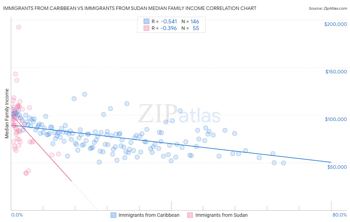 Immigrants from Caribbean vs Immigrants from Sudan Median Family Income