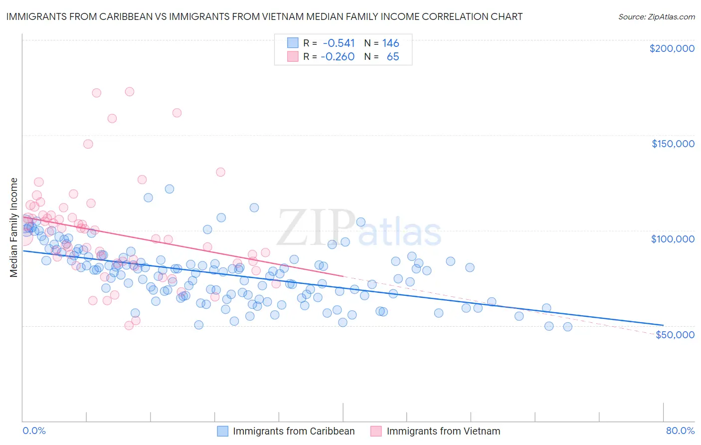 Immigrants from Caribbean vs Immigrants from Vietnam Median Family Income