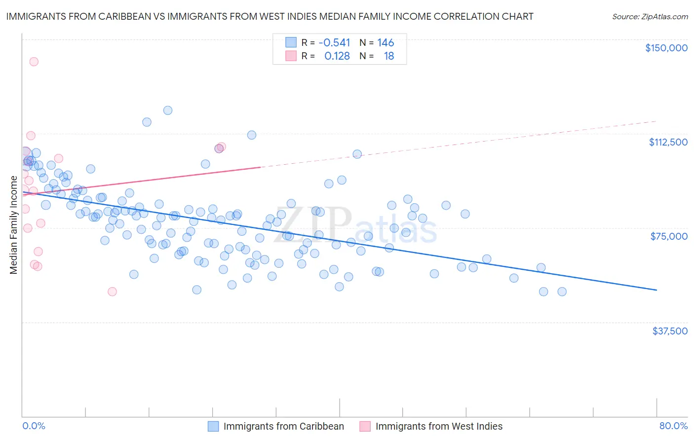 Immigrants from Caribbean vs Immigrants from West Indies Median Family Income