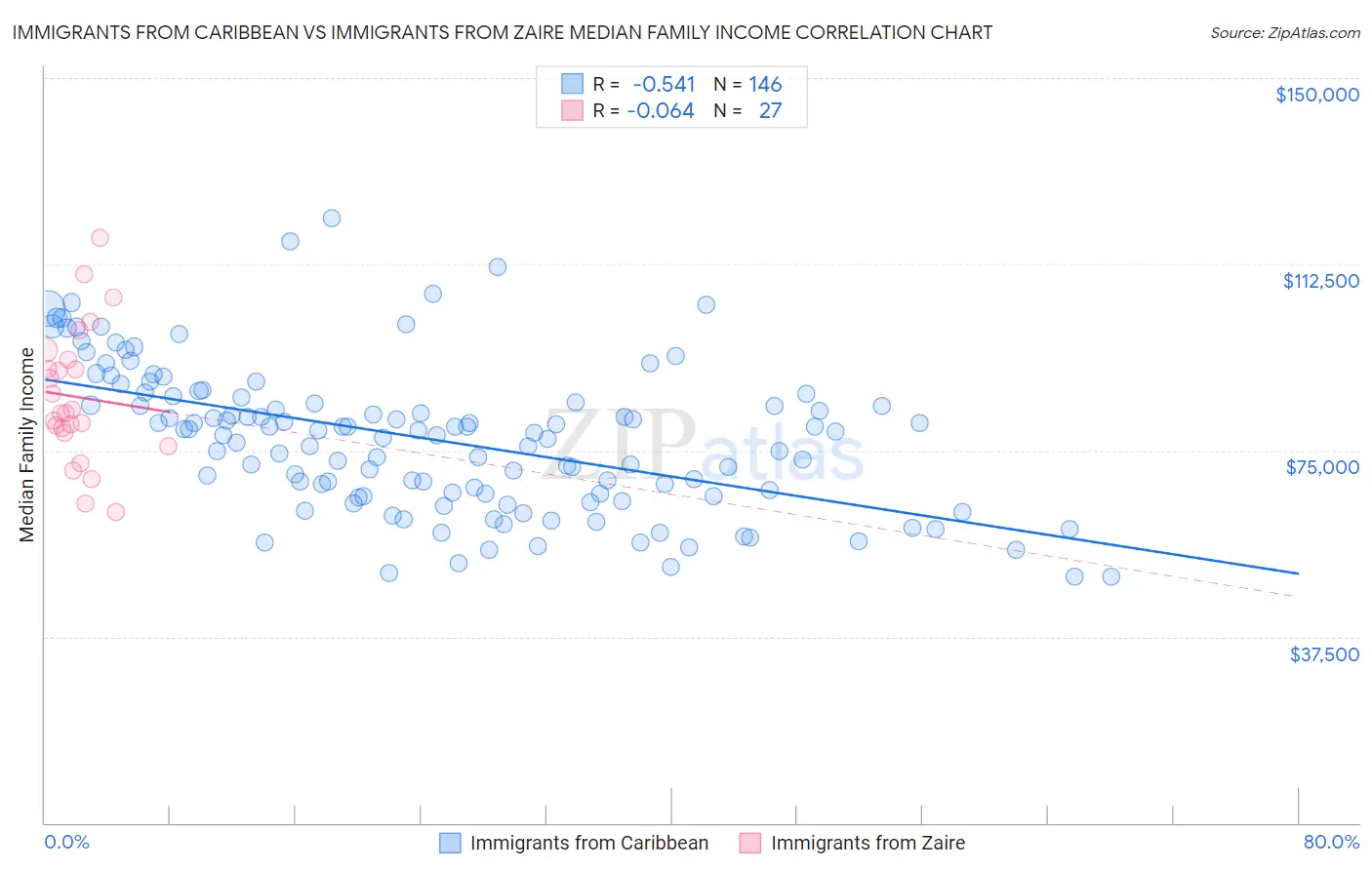 Immigrants from Caribbean vs Immigrants from Zaire Median Family Income