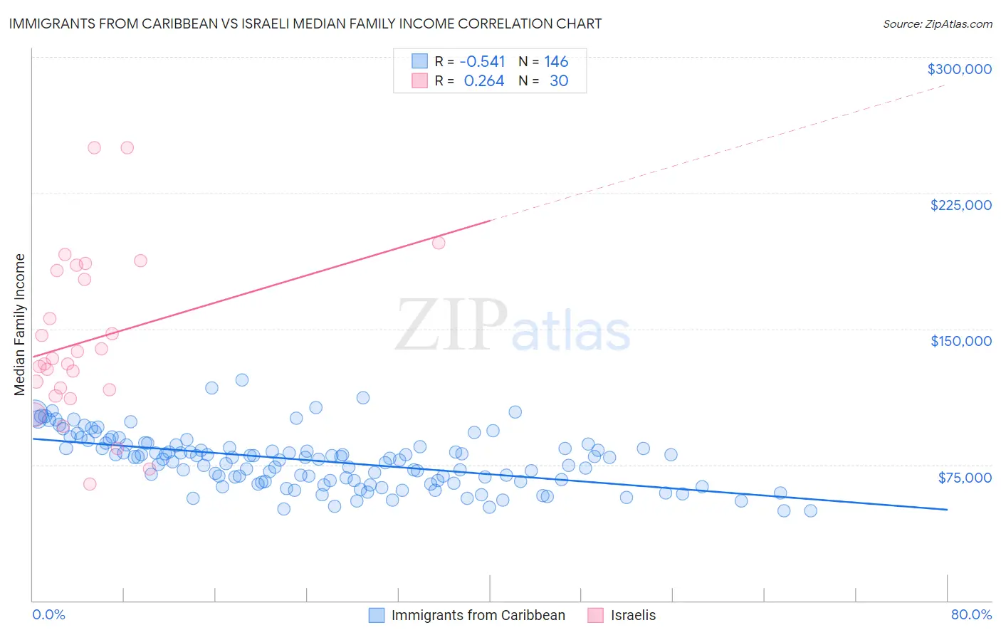 Immigrants from Caribbean vs Israeli Median Family Income