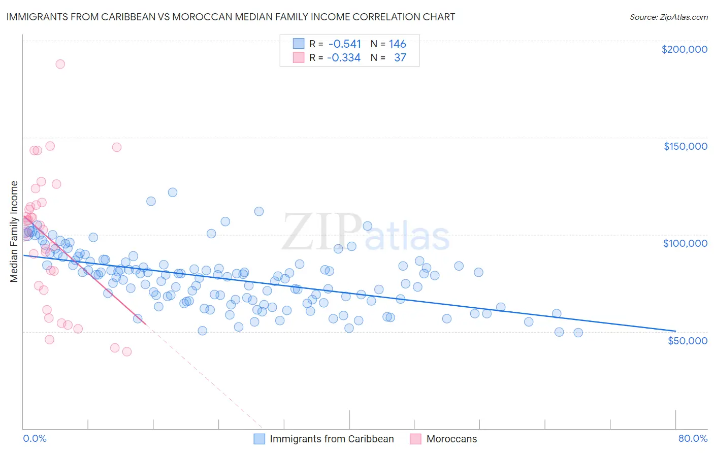 Immigrants from Caribbean vs Moroccan Median Family Income