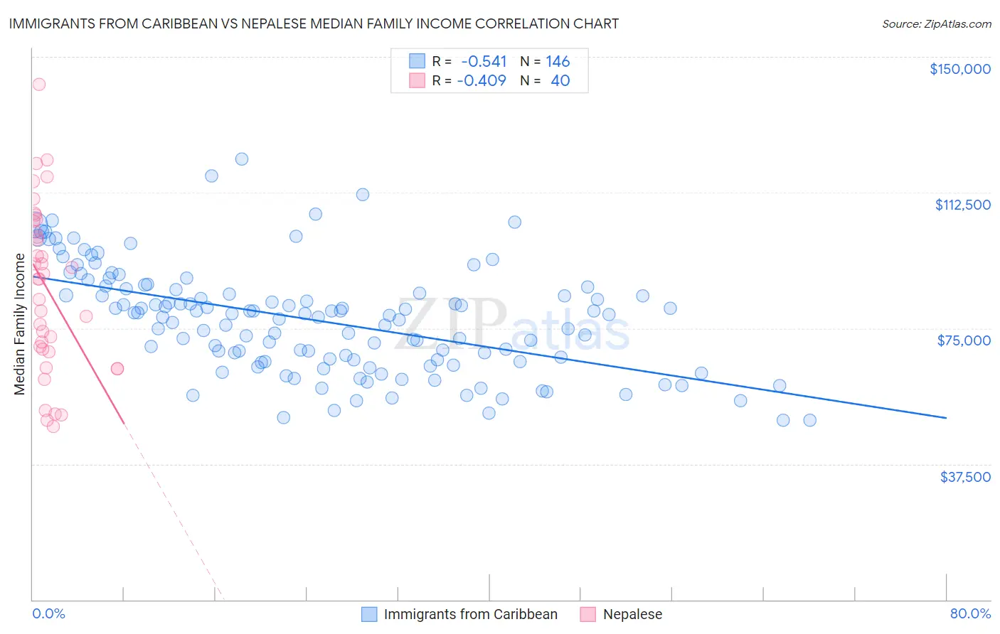 Immigrants from Caribbean vs Nepalese Median Family Income