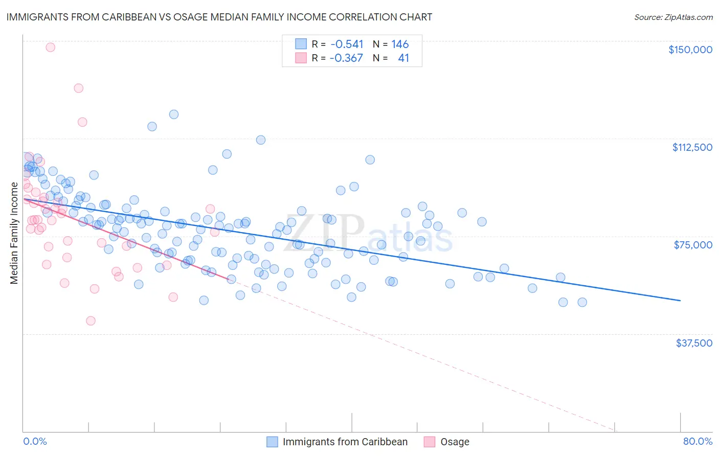 Immigrants from Caribbean vs Osage Median Family Income