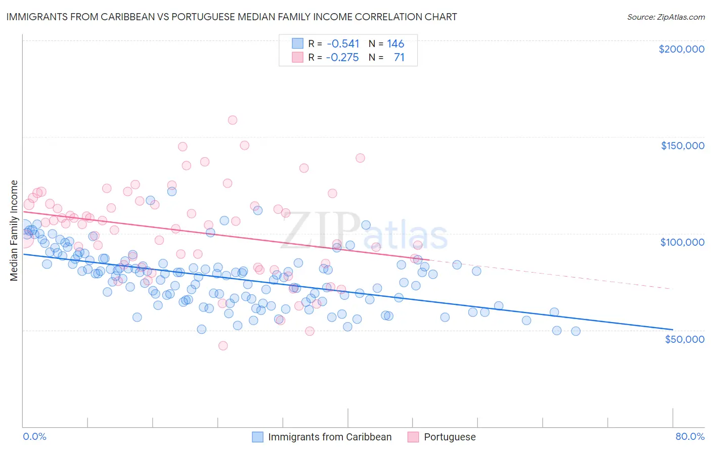 Immigrants from Caribbean vs Portuguese Median Family Income