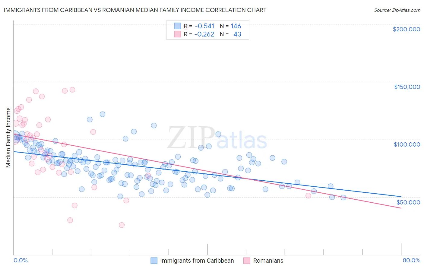 Immigrants from Caribbean vs Romanian Median Family Income