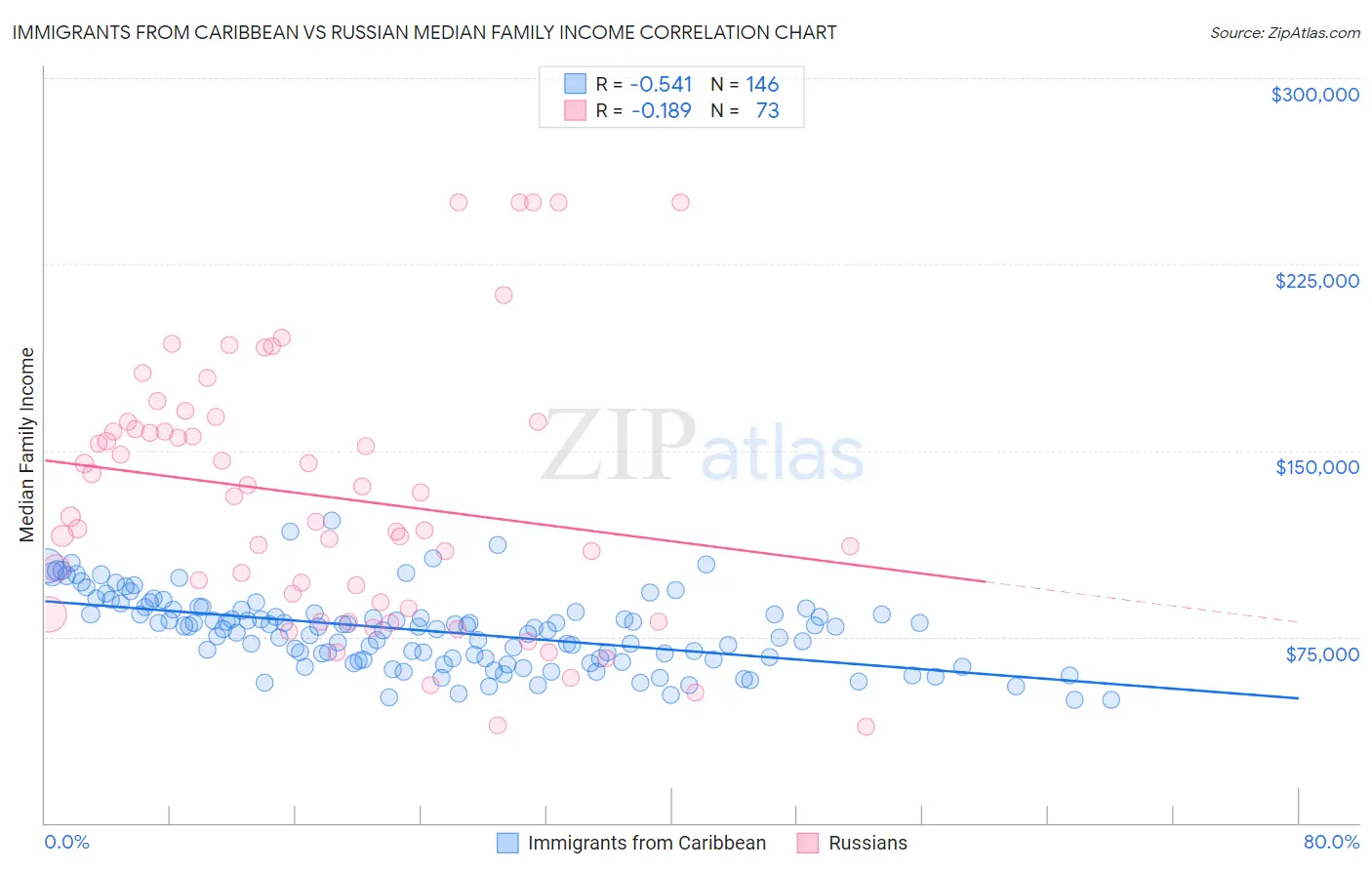 Immigrants from Caribbean vs Russian Median Family Income