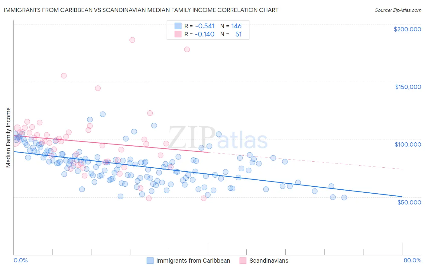 Immigrants from Caribbean vs Scandinavian Median Family Income