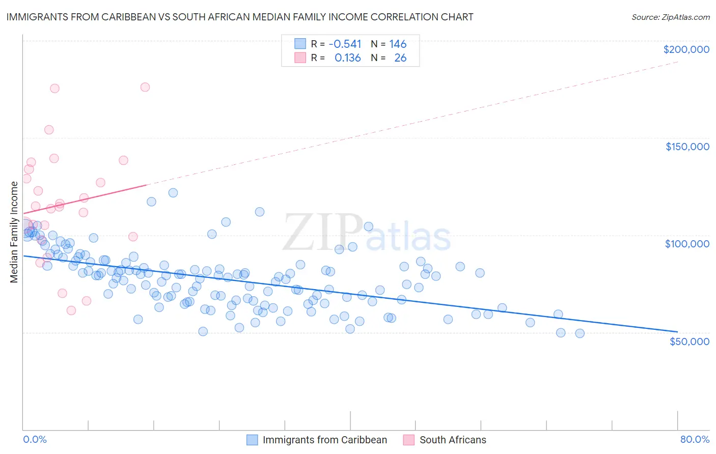 Immigrants from Caribbean vs South African Median Family Income