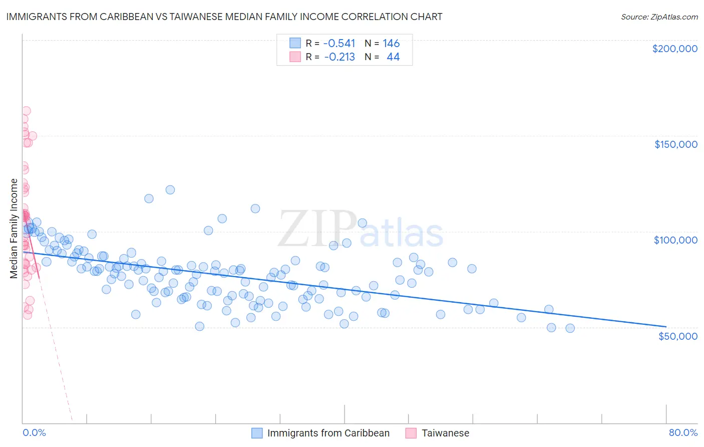 Immigrants from Caribbean vs Taiwanese Median Family Income