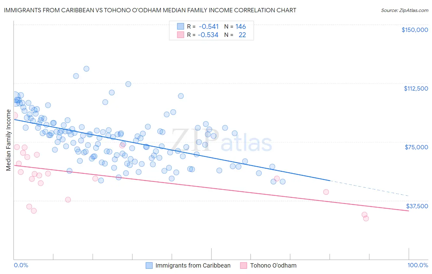 Immigrants from Caribbean vs Tohono O'odham Median Family Income