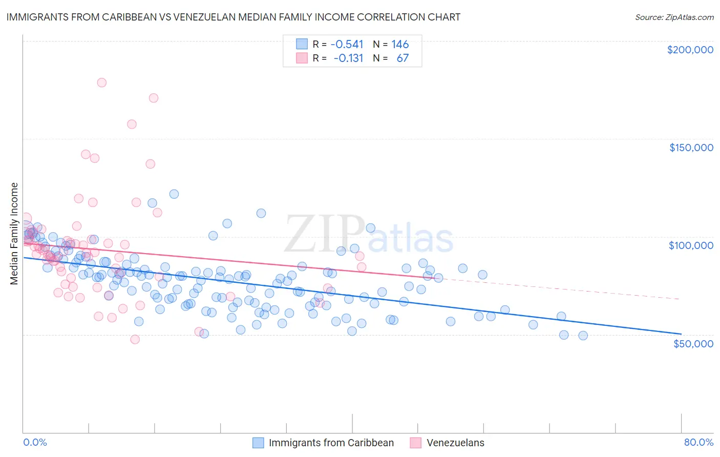 Immigrants from Caribbean vs Venezuelan Median Family Income